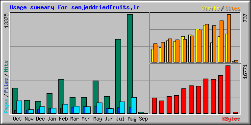 Usage summary for senjeddriedfruits.ir